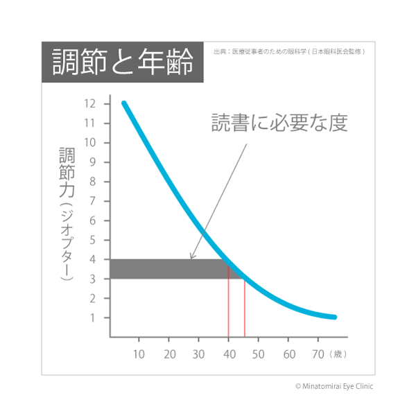 グラフ